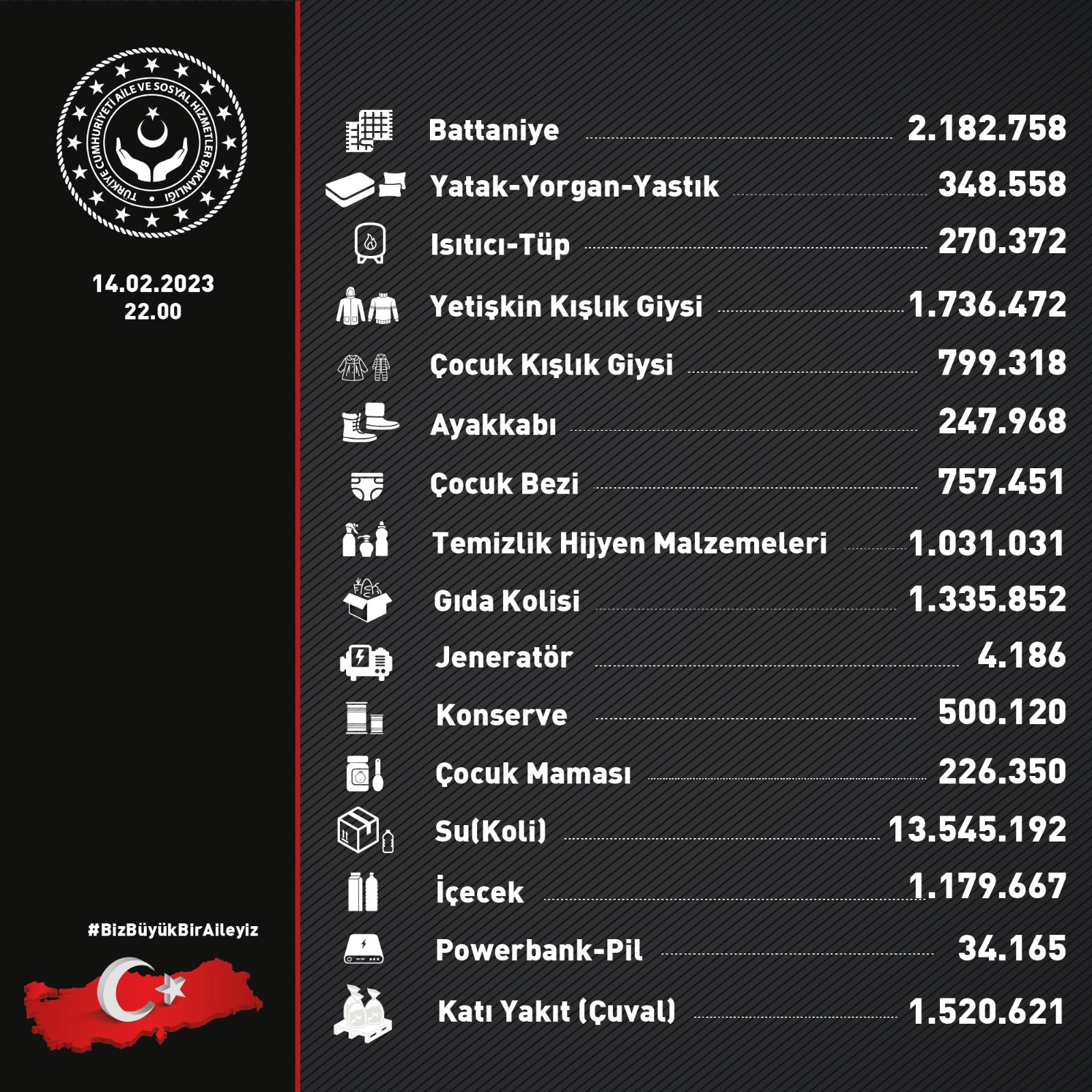 Depremden etkilenen bölgelere ulaştırılmak üzere yapılacak bireysel ve kurumsal ayni bağışlarınız için ALO 144 Sosyal Yardım Hattımızı arayabilirsiniz. - fotoğraf 1