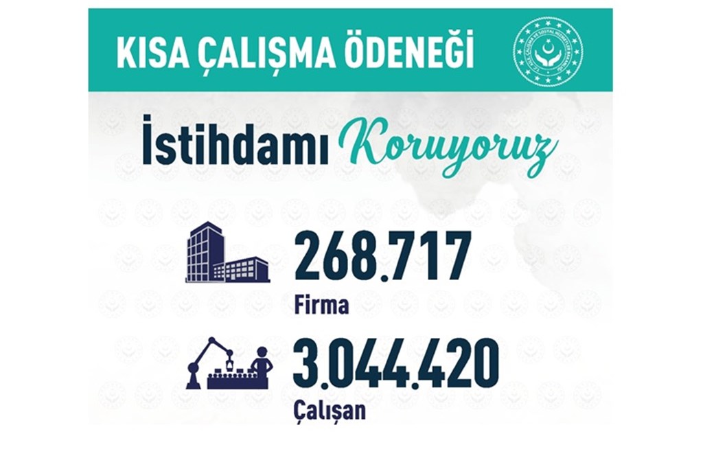 Bakan Selçuk: “3 Milyonu Aşkın Sigortalımız İçin 270 Bine Yakın Firmamız Kısa Çalışma Ödeneği’ne Başvurdu”