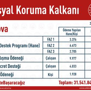Koronavirüs İle Mücadele Kapsamında Hayata Geçirilen Sosyal Koruma Kalkanı İle Yalova’da Yapılan Yardım Miktarları. - fotoğraf 1