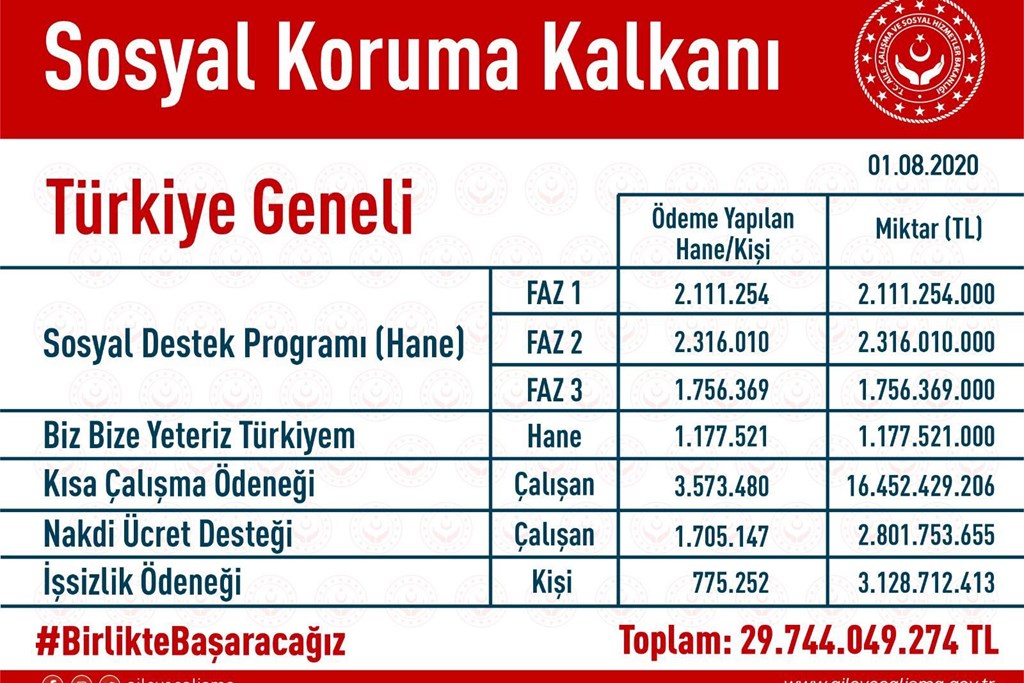 Bakan Selçuk: “Biz Bize Yeteriz Türkiyem Kampanyamızın Bağışlarıyla İhtiyaç Sahibi Ailelerimize Destek Oluyoruz”