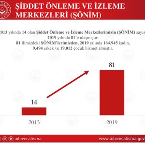 Bakanımız Sayın Zehra Zümrüt SELÇUK "2013 Yılında 14 olan Şiddet Önleme ve İzleme Merkezlerimizin sayısı 2019 yılında 81 ' e ulaştı."  - fotoğraf 1