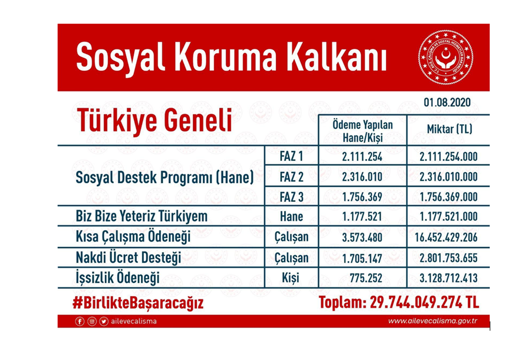 Bakan Selçuk: “Biz Bize Yeteriz Türkiyem Kampanyamızın Bağışlarıyla İhtiyaç Sahibi Ailelerimize Destek Oluyoruz”