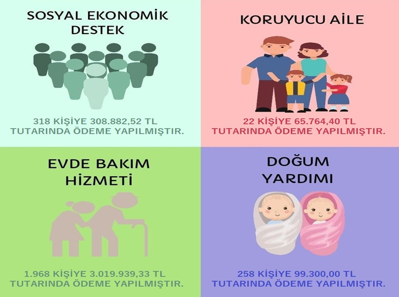 2020 yılı Eylül Ayı Koruyucu Aile, Sosyal Ekonomik Destek ve Evde Bakım Hizmeti ödemeleri gerçekleştirilmiştir.
