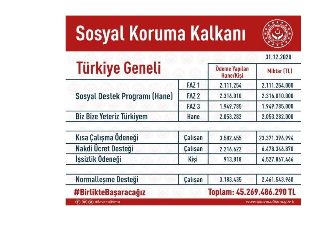 Bakan Selçuk: “Sosyal Koruma Kalkanı Kapsamında Yaptığımız Yardımların Tutarı 45,5 Milyar Liraya Yaklaştı”