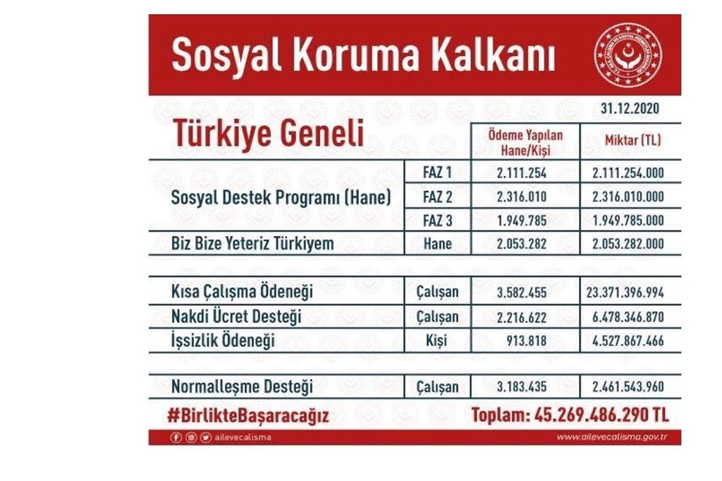 Bakan Selçuk: “Sosyal Koruma Kalkanı Kapsamında Yaptığımız Yardımların Tutarı 45,5 Milyar Liraya Yaklaştı”